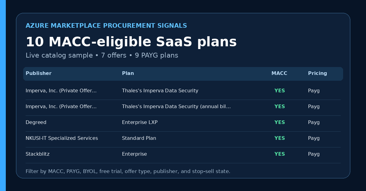 Table showing five MACC-eligible Azure Marketplace SaaS plans